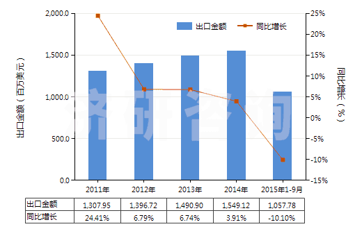 2011-2015年9月中國其他聚氯乙烯浸涂、包覆或層壓的紡織物(HS59031090)出口總額及增速統(tǒng)計